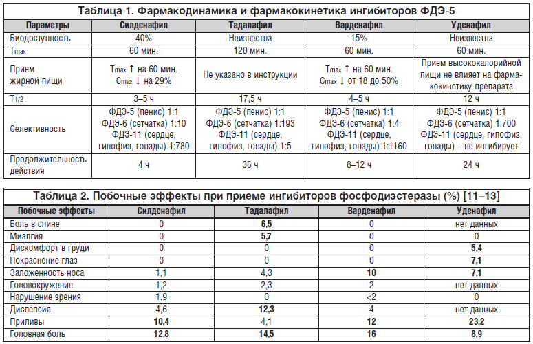 Силденафил-СЗ таблетки 100, 25, 50 - инструкция по применению