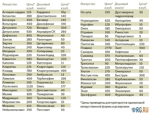 ВИАГРА аналоги, дженерики, синонимы, дешевые аналоги