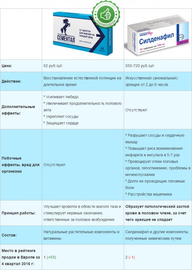 Drugs › sildenafil-sz-67591Силденафил-СЗ — инструкция по применению, дозы, побочные.