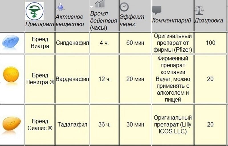 Виагра инструкция по применению, цена, аналоги, состав.