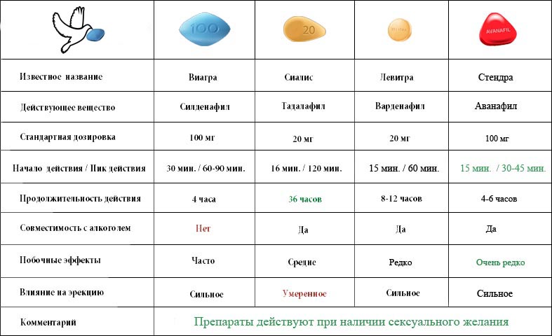 Сколько по времени действует Виагра?