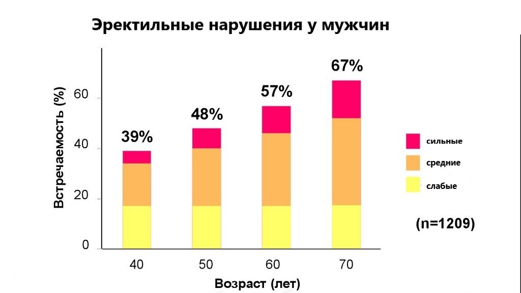 Лучшие препараты для улучшения потенции мужчин в Аптеке.