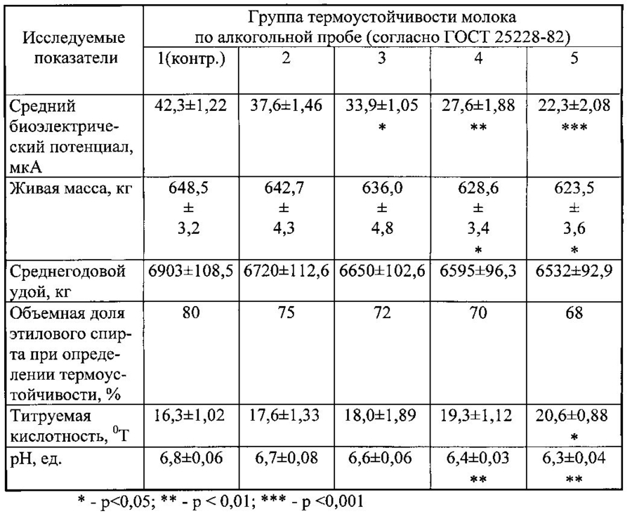 Технологические показатели молока