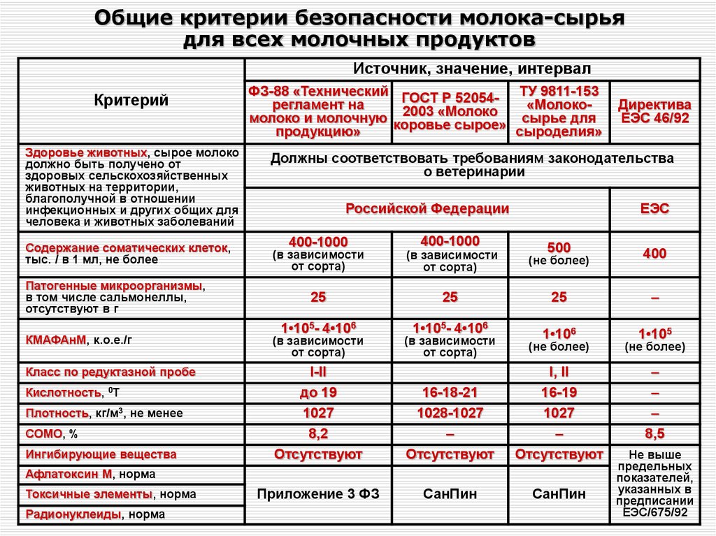 Санитарно-гигиенические показатели молока